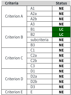 Assessment table with Criterion B1 and B2 marked Least Concern